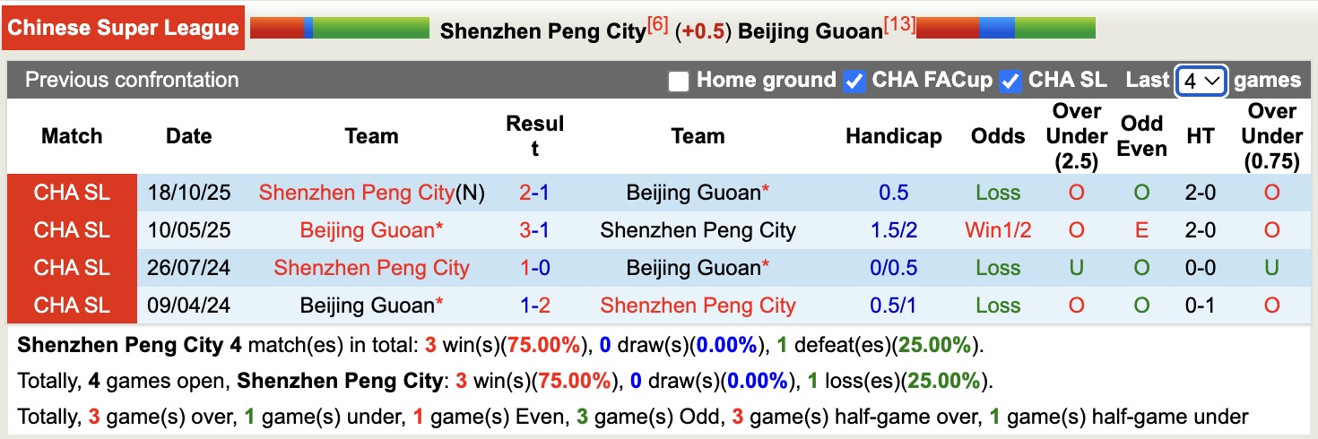 Nhận định, soi kèo Shenzhen Peng City vs Beijing Guoan, 18h00 ngày 21/4: Đối thủ khó chịu - Ảnh 3