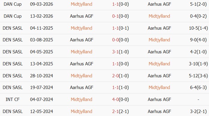 Soi kèo góc Midtjylland vs Aarhus, 00h00 ngày 21/04 - Ảnh 3