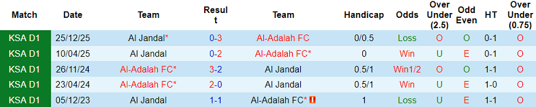 Nhận định soi kèo Al Adalah vs Al Jandal, 22h45 ngày 20/4: Phá dớp - Ảnh 3