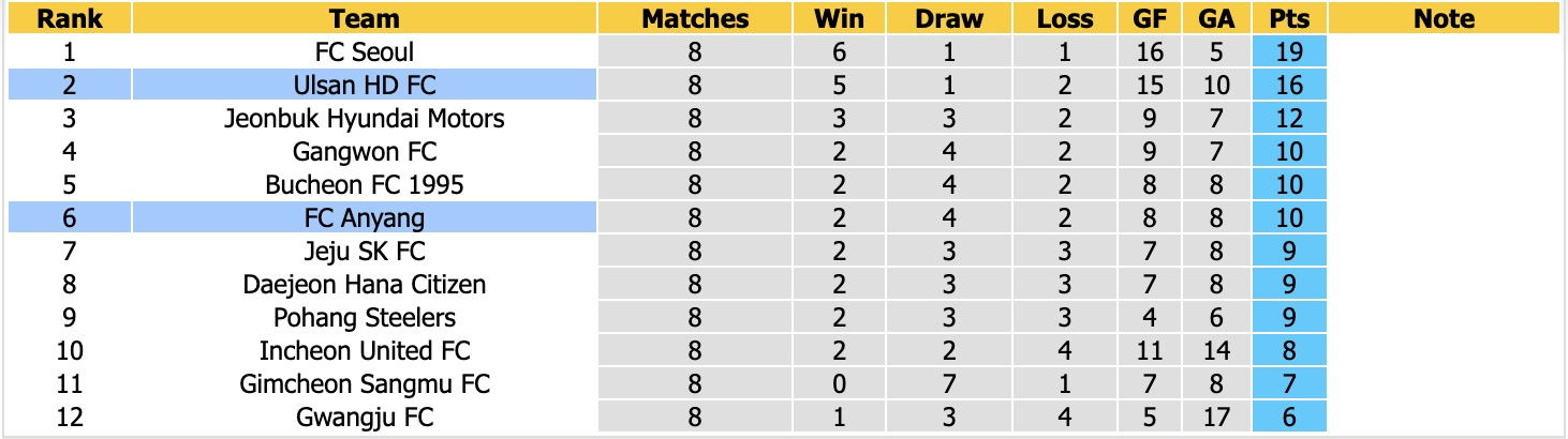 Nhận định, soi kèo Anyang vs Ulsan HD, 17h30 ngày 22/4: Thêm một lần đau - Ảnh 1