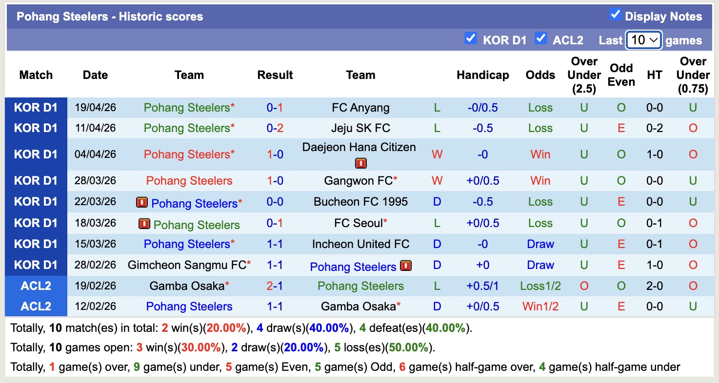 Nhận định, soi kèo Pohang Steelers vs Gwangju, 17h30 ngày 22/4: Tiếp tục vỡ tan - Ảnh 5