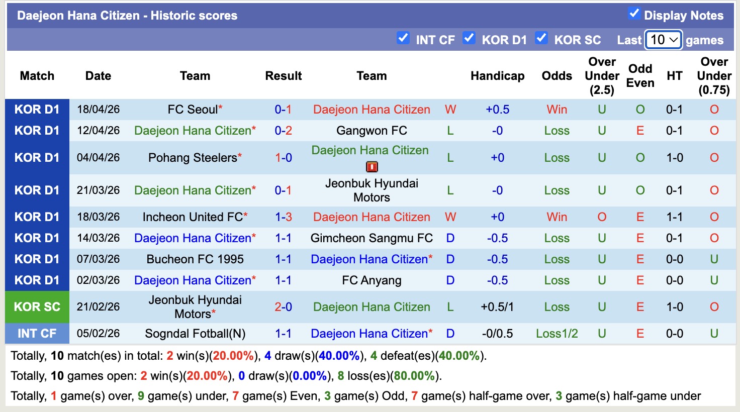 Nhận định, soi kèo Daejeon vs Jeju SK, 17h30 ngày 22/4: Không còn là chính mình - Ảnh 5