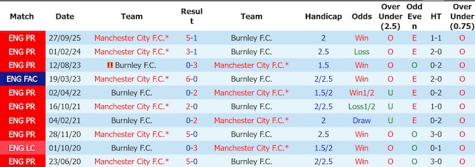 Nhận định, soi kèo Burnley vs Man City, 2h00 ngày 23/4: Cơ hội bứt phá - Ảnh 3