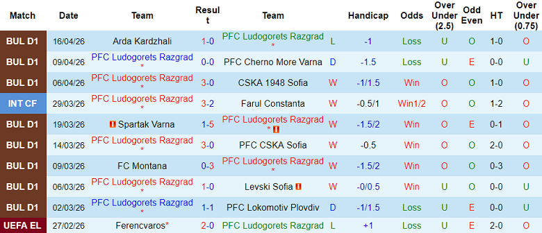 Nhận định soi kèo Ludogorets vs CSKA Sofia, 23h00 ngày 21/4: Thói quen - Ảnh 1