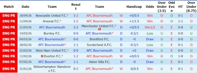 Nhận định, soi kèo Bournemouth vs Leeds, 2h00 ngày 23/4: Không ngại chủ nhà - Ảnh 1
