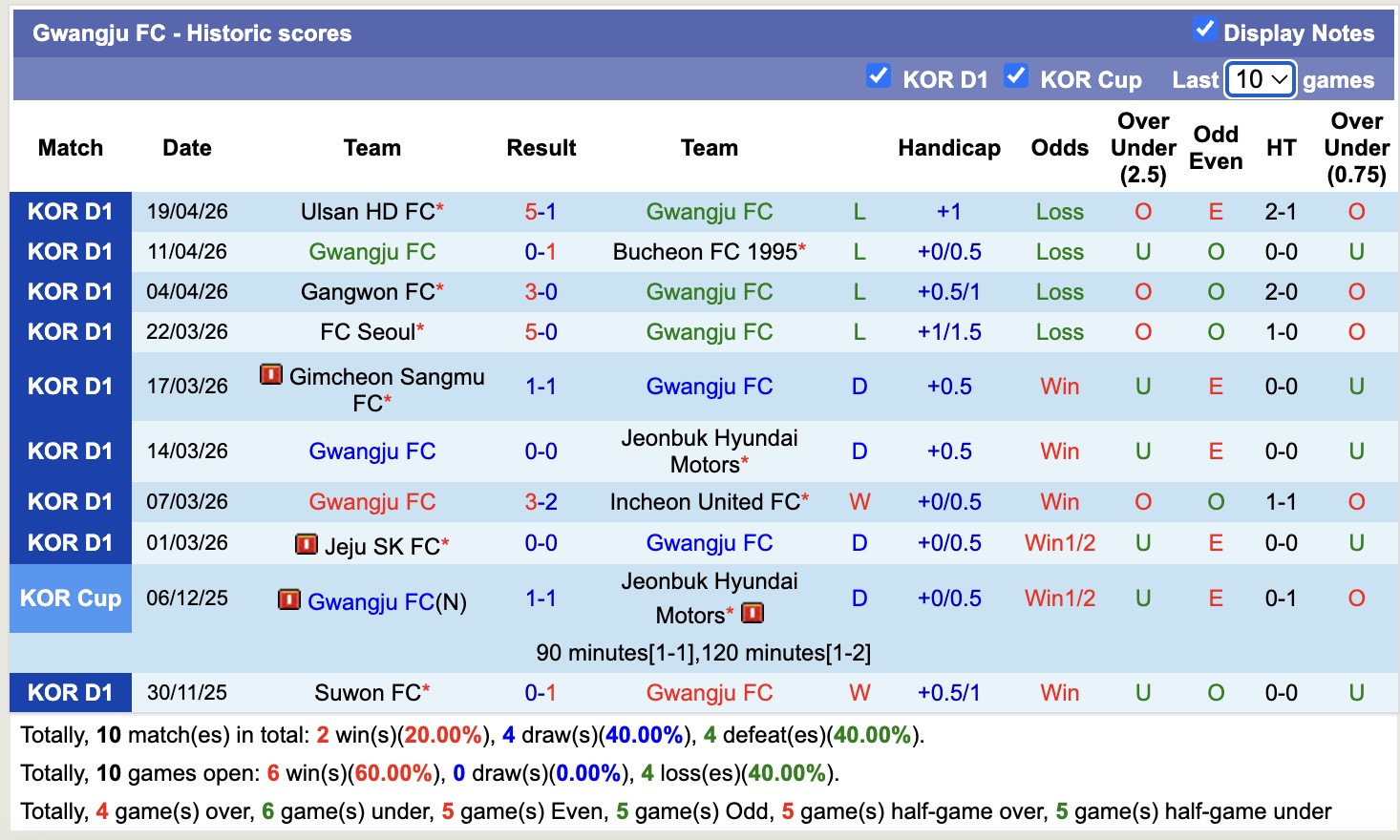 Nhận định, soi kèo Pohang Steelers vs Gwangju, 17h30 ngày 22/4: Tiếp tục vỡ tan - Ảnh 4