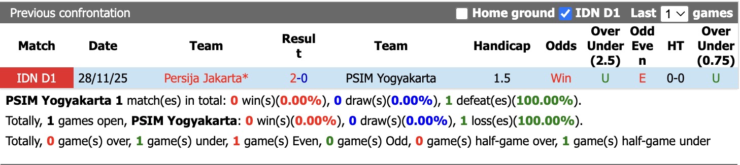 Nhận định, soi kèo PSIM Yogyakarta vs Persija Jakarta, 15h30 ngày 22/4: Tin vào Persija Jakarta - Ảnh 3