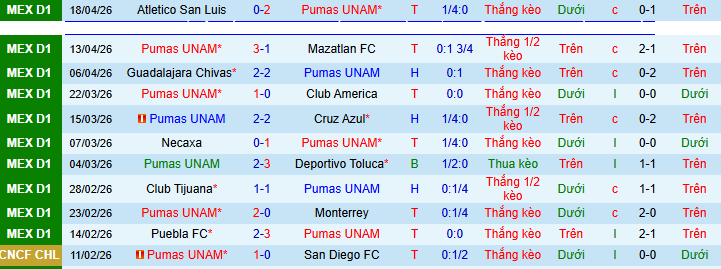 Nhận định, soi kèo Pumas UNAM vs Juarez - Ảnh 1