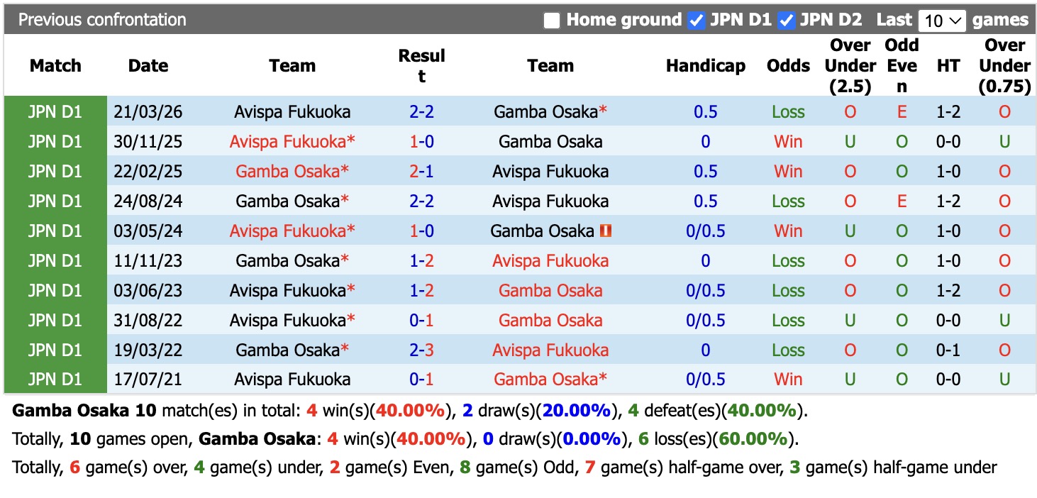 Nhận định, soi kèo Gamba Osaka vs Avispa Fukuoka, 17h00 ngày 22/4: Không dễ nhằn - Ảnh 3