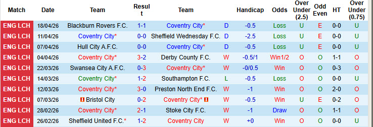 Nhận định, soi kèo Coventry vs Portsmouth, 01h45 ngày 22/4: Ngủ quên trên chiến thắng - Ảnh 2