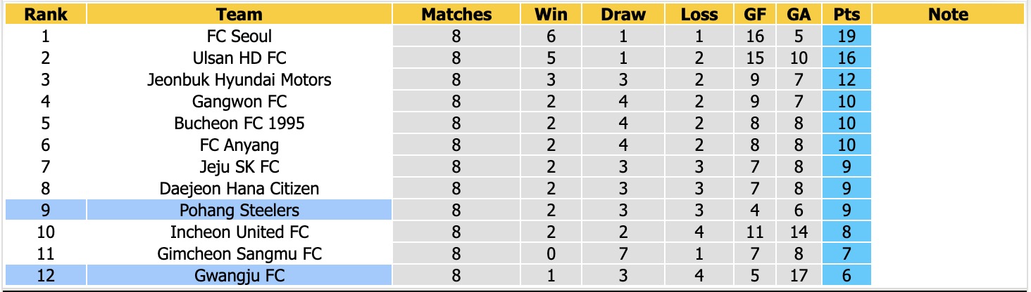Nhận định, soi kèo Pohang Steelers vs Gwangju, 17h30 ngày 22/4: Tiếp tục vỡ tan - Ảnh 2