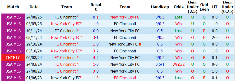 Nhận định, soi kèo New York City vs Cincinnati, 06h30 ngày 23/4: Đánh mất bản thân - Ảnh 4
