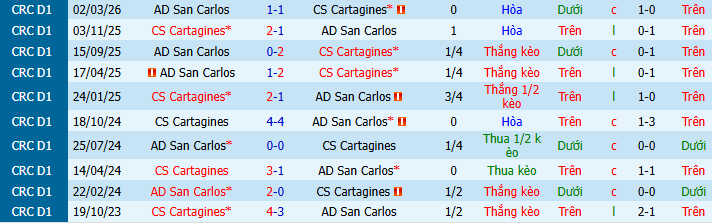 Nhận định, soi kèo Cartagines vs San Carlos - Ảnh 3