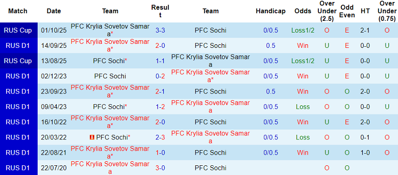 Nhận định soi kèo Sochi vs Krylia Sovetov, 21h30 ngày 21/4: Bất ngờ - Ảnh 3