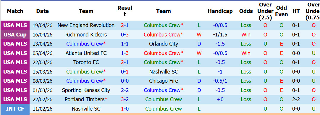 Nhận định, soi kèo Columbus Crew vs Los Angeles Galaxy, 06h30 ngày 23/4: Phá dớp tử địa Columbus Crew - Ảnh 2