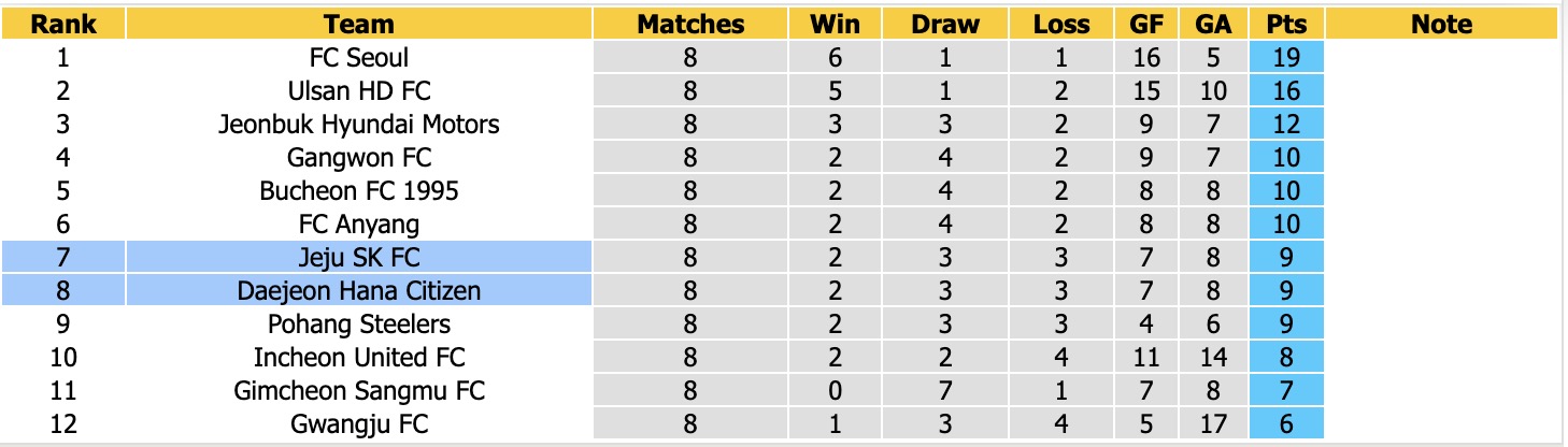 Nhận định, soi kèo Daejeon vs Jeju SK, 17h30 ngày 22/4: Không còn là chính mình - Ảnh 2