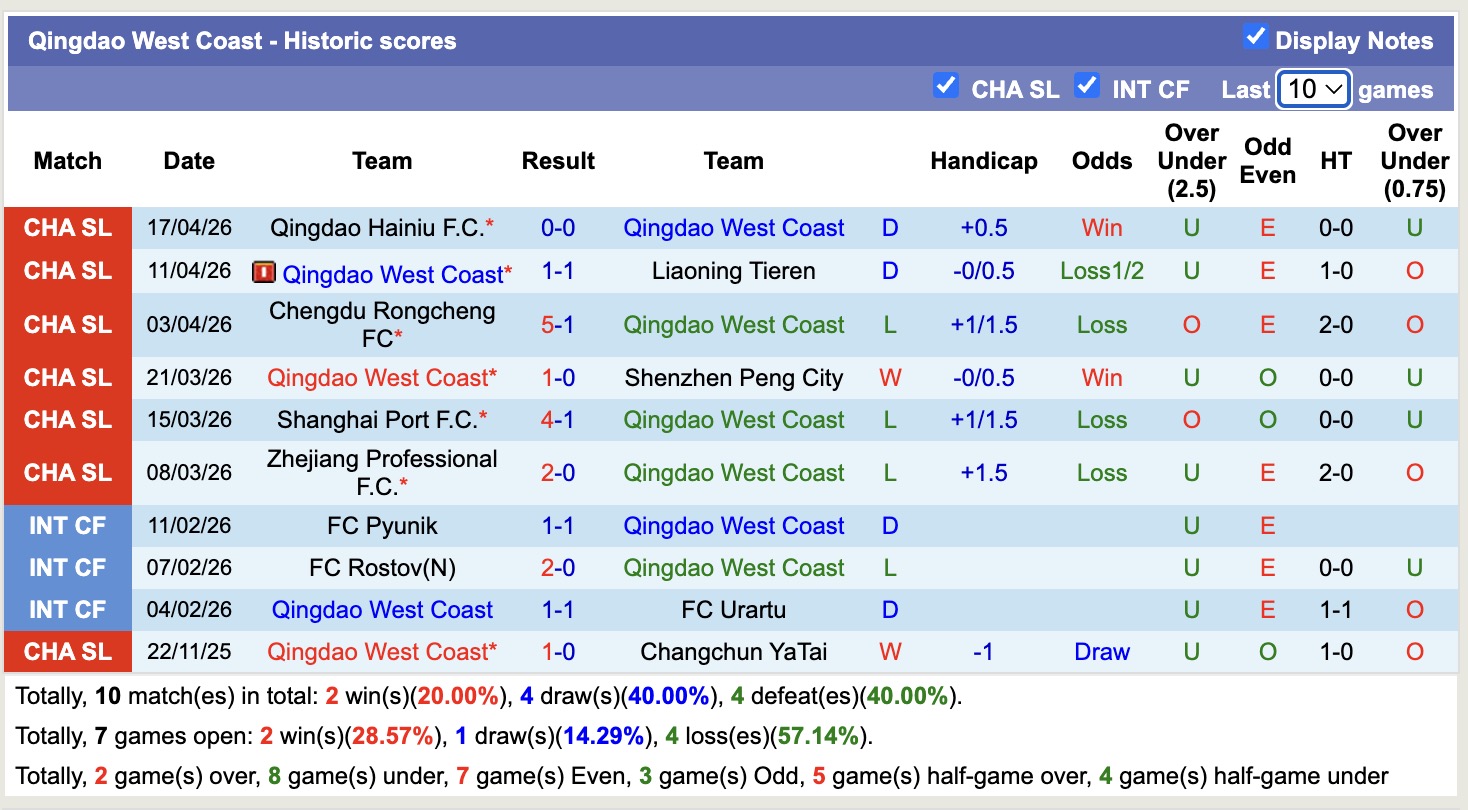 Nhận định, soi kèo Qingdao West Coast vs Henan, 18h35 ngày 22/4: Đi tìm niềm vui - Ảnh 5