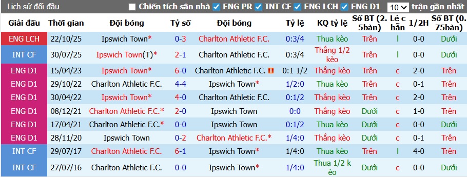 Nhận định, soi kèo Charlton vs Ipswich, 01h45 ngày 24/4: Ca khúc khải hoàn - Ảnh 2