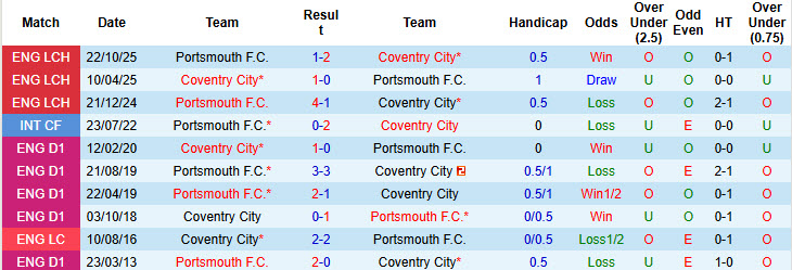 Nhận định, soi kèo Coventry vs Portsmouth, 01h45 ngày 22/4: Ngủ quên trên chiến thắng - Ảnh 4