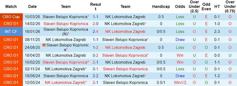 Nhận định soi kèo Lokomotiva Zagreb vs Slaven Belupo, 21h00 ngày 21/4: Dễ hòa - Ảnh 3
