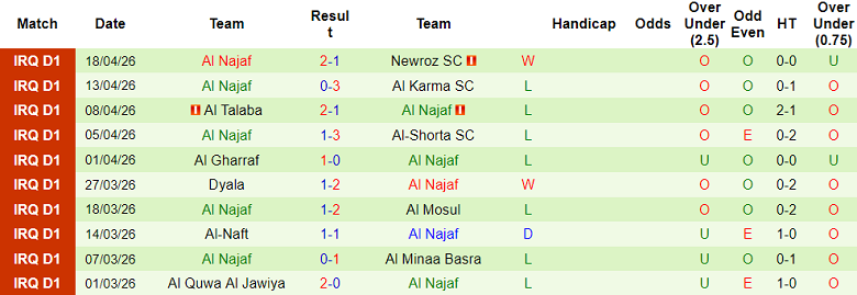 Nhận định soi kèo Naft Misan vs Al Najaf, 21h00 ngày 21/4: Đối thủ yêu thích - Ảnh 2