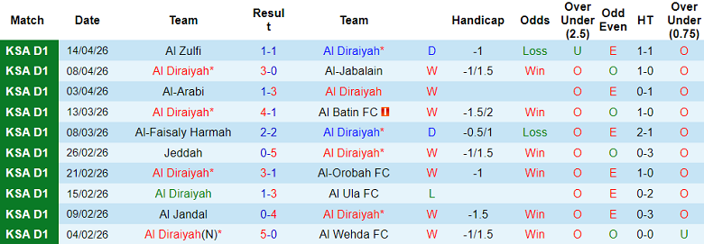 Nhận định soi kèo Al Diriyah vs Al Raed, 22h55 ngày 21/4: Lại thắng - Ảnh 1