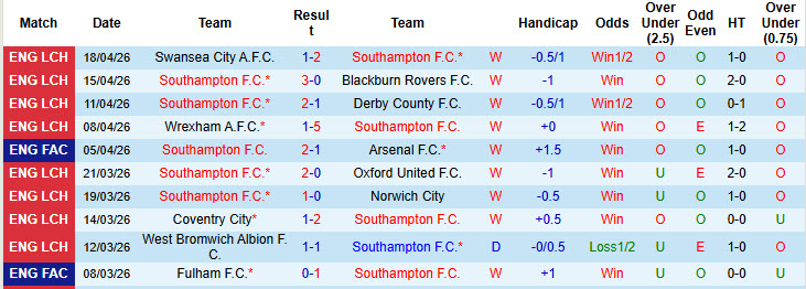 Nhận định, soi kèo Southampton vs Bristol, 01h45 ngày 22/4: Dễ dàng tung cờ trắng - Ảnh 2