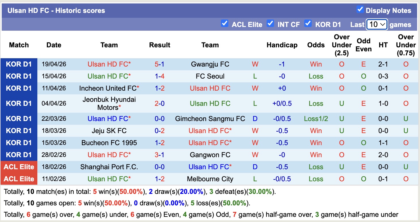 Nhận định, soi kèo Anyang vs Ulsan HD, 17h30 ngày 22/4: Thêm một lần đau - Ảnh 3