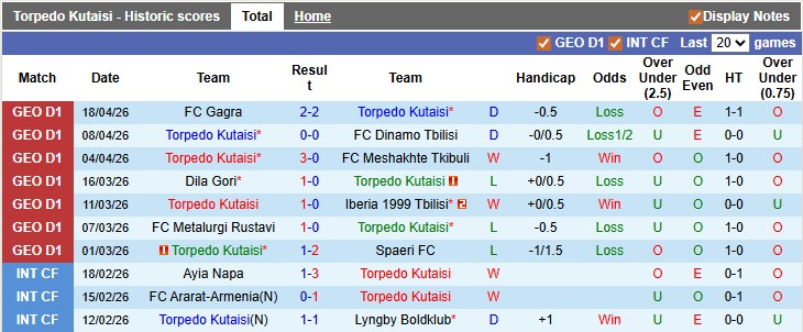 Nhận định, soi kèo Torpedo Kutaisi vs Samgurali Tskaltubo, 0h00 này 22/4: 'Con mồi' ưa thích - Ảnh 1