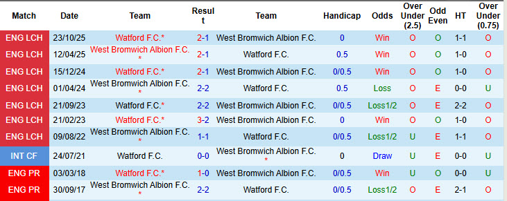 Nhận định, soi kèo West Brom vs Watford, 01h45 ngày 22/4: Trụ hạng thành công - Ảnh 4