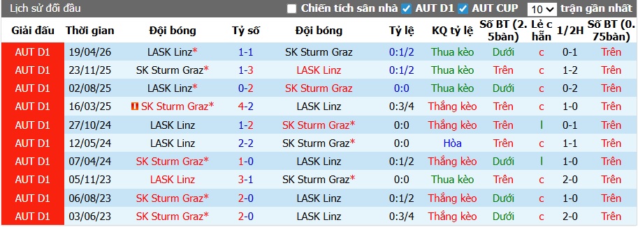 Nhận định, soi kèo Sturm Graz vs LASK, 01h30 ngày 23/4: Bệ phóng sân nhà - Ảnh 2