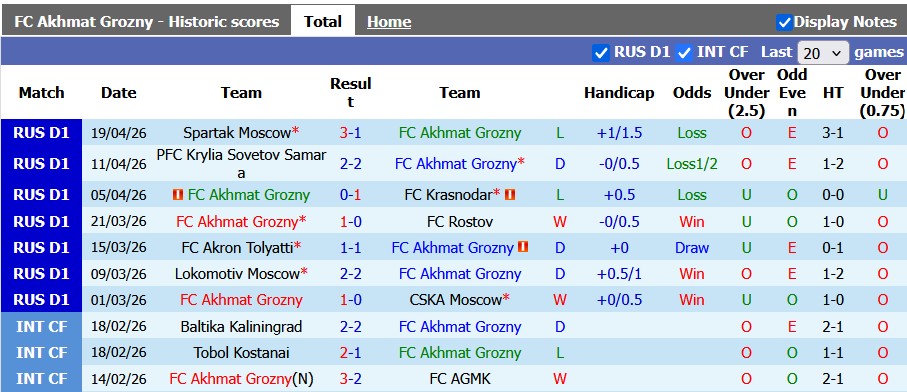 Nhận định, soi kèo Akhmat Grozny vs Baltika Kaliningrad, 23h45 ngày 23/4: Khách lấn chủ - Ảnh 1