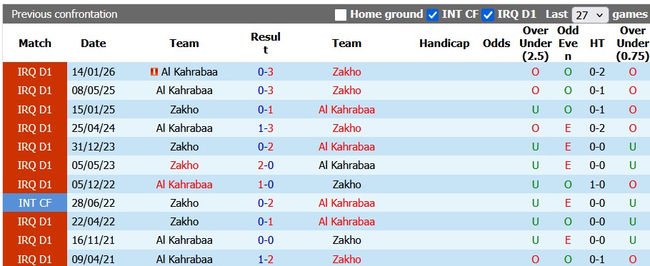 Nhận định, soi kèo Zakho vs Al Kahrabaa, 23h30 ngày 23/4: Nỗ lực trụ hạng - Ảnh 3