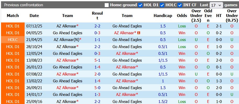 Nhận định, soi kèo Go Ahead vs AZ Alkmaar, 23h45 ngày 23/4: Thoải mái và tự tin - Ảnh 3