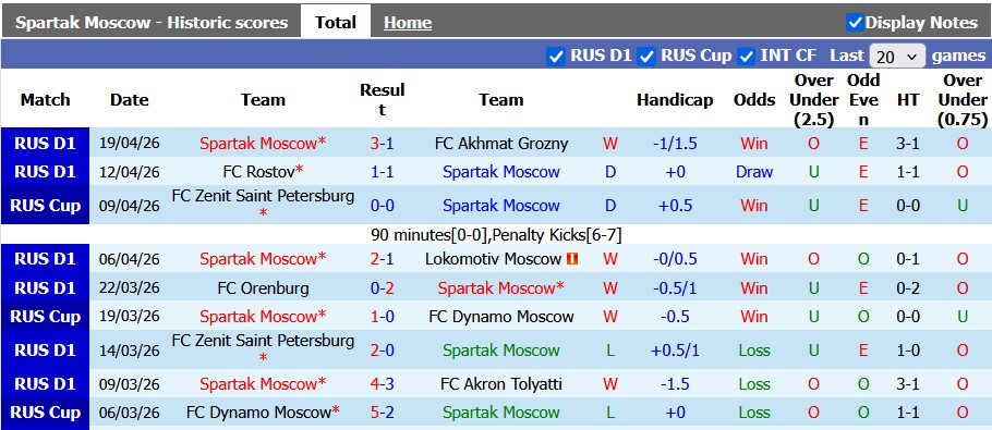Nhận định, soi kèo Spartak Moscow vs Krasnodar, 23h45 ngày 23/4: Cởi mở - Ảnh 1