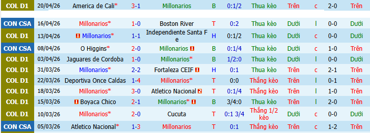 Nhận định, soi kèo Millonarios vs Deportes Tolima - Ảnh 1