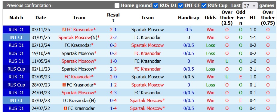 Nhận định, soi kèo Spartak Moscow vs Krasnodar, 23h45 ngày 23/4: Cởi mở - Ảnh 3