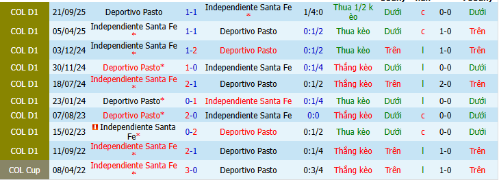 Nhận định, soi kèo Deportivo Pasto vs Independiente Santa Fe - Ảnh 3