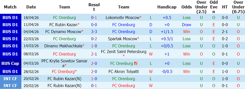 Nhận định soi kèo Orenburg vs Nizhny Novgorod, 21h30 ngày 22/4: Vượt qua - Ảnh 1