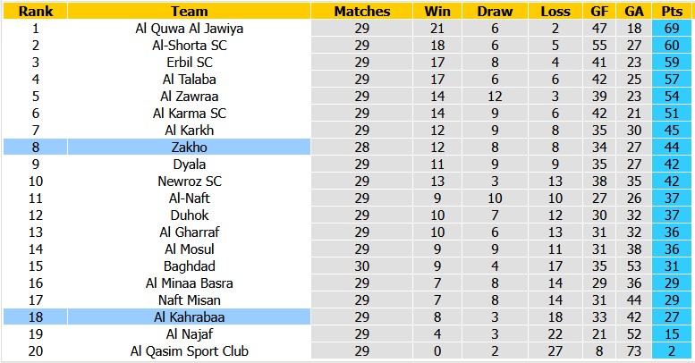 Nhận định, soi kèo Zakho vs Al Kahrabaa, 23h30 ngày 23/4: Nỗ lực trụ hạng - Ảnh 4