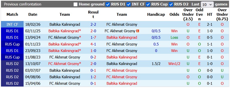 Nhận định, soi kèo Akhmat Grozny vs Baltika Kaliningrad, 23h45 ngày 23/4: Khách lấn chủ - Ảnh 3