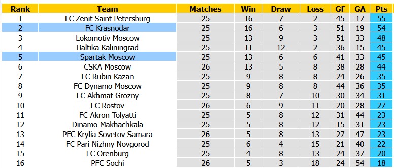 Nhận định, soi kèo Spartak Moscow vs Krasnodar, 23h45 ngày 23/4: Cởi mở - Ảnh 4