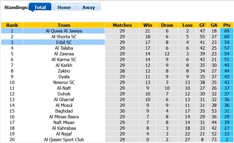Nhận định, soi kèo Al Jawiya vs Erbil, 23h30 ngày 23/4: Hòa cũng không tệ - Ảnh 4