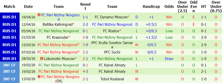 Nhận định soi kèo Orenburg vs Nizhny Novgorod, 21h30 ngày 22/4: Vượt qua - Ảnh 2