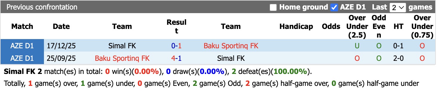 Nhận định, soi kèo Simal vs Baku Sportinq, 19h00 ngày 23/4: Tưng bừng bắn phá - Ảnh 4