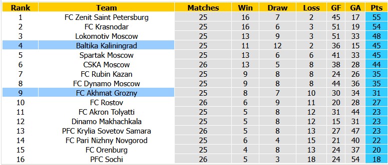 Nhận định, soi kèo Akhmat Grozny vs Baltika Kaliningrad, 23h45 ngày 23/4: Khách lấn chủ - Ảnh 4