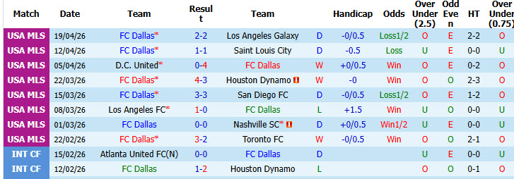 Nhận định, soi kèo Dallas vs Minnesota United, 07h30 ngày 23/4: Bức tường vững chắc - Ảnh 2