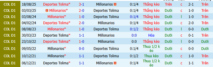 Nhận định, soi kèo Millonarios vs Deportes Tolima - Ảnh 3
