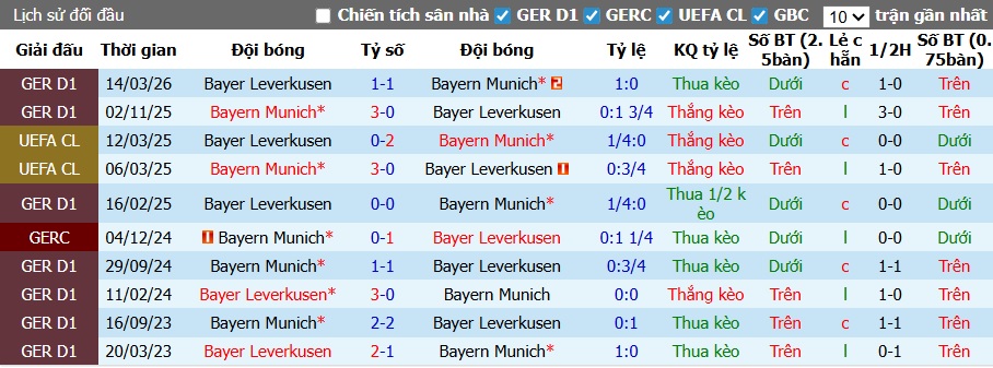 Nhận định, soi kèo Leverkusen vs Bayern Munich, 01h45 ngày 23/4: Hùm xám thắng nhọc - Ảnh 1