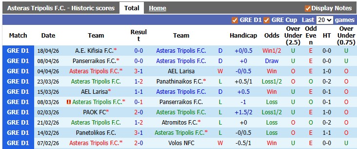 Nhận định, soi kèo Asteras Tripolis vs Panetolikos, 0h00 ngày 23/4: Nỗ lực trụ hạng - Ảnh 1